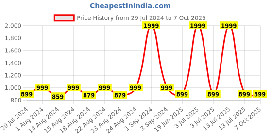 myntra.com Blooming Floret Green Diffenbachia Artificial Plant With Pot blooming floret Price History Graph from 29 Jul 2024 to 7 Oct 2025