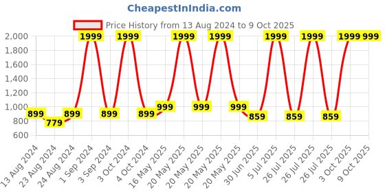 myntra.com Blooming Floret Green Diffenbachia Artificial Plant With Pot blooming floret Price History Graph from 13 Aug 2024 to 8 Oct 2025