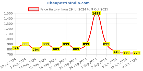 myntra.com Blooming Floret Green Dragon Tree Artificial Plant With Pot blooming floret Price History Graph from 29 Jul 2024 to 9 Oct 2025