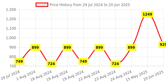 myntra.com Blooming Floret Green Fiddle Artificial Plant With Pot blooming floret Price History Graph from 29 Jul 2024 to 20 Jun 2025