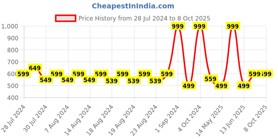 myntra.com Blooming Floret Green Fiddle Floret Artificial Plant With Pot blooming floret Price History Graph from 28 Jul 2024 to 8 Oct 2025