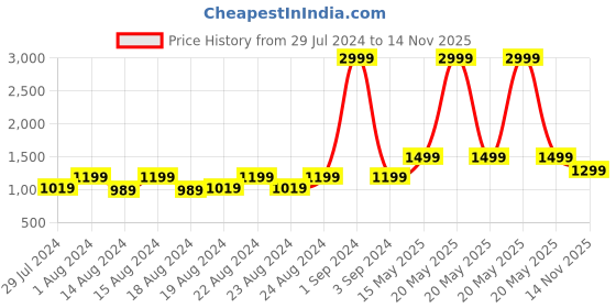 myntra.com Blooming Floret Green Fig Artificial Plant With Pot blooming floret Price History Graph from 29 Jul 2024 to 14 Nov 2025