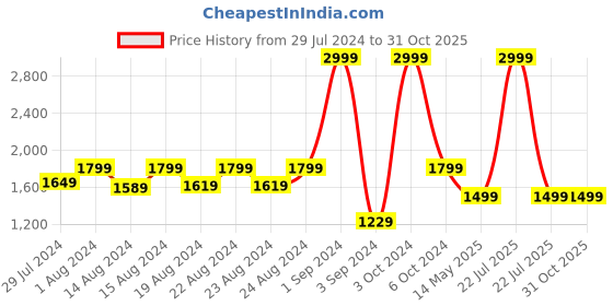 myntra.com Blooming Floret Green Garden Croton Artificial Plant With Pot blooming floret Price History Graph from 29 Jul 2024 to 31 Oct 2025