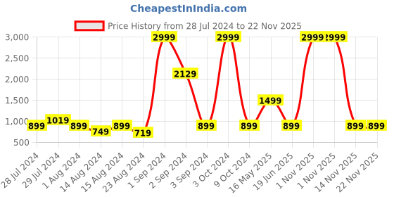 myntra.com Blooming Floret Green iron Artificial Plant With Pot blooming floret Price History Graph from 28 Jul 2024 to 22 Nov 2025