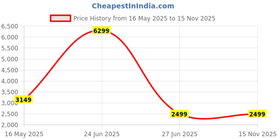 myntra.com Blooming Floret Green Kalanchoe Artificial Plant With Pot blooming floret Price History Graph from 16 May 2025 to 15 Nov 2025