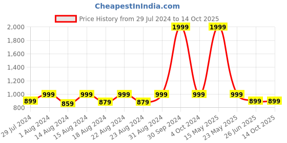 myntra.com Blooming Floret Green Monstera Deliciosa Artificial Plant With Pot blooming floret Price History Graph from 29 Jul 2024 to 14 Oct 2025