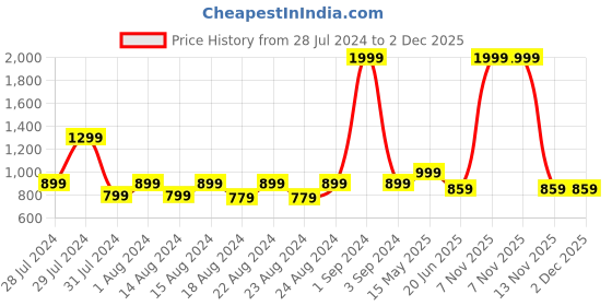 myntra.com Blooming Floret Green Monstera Deliciosa Artificial Plant With Pot blooming floret Price History Graph from 28 Jul 2024 to 2 Dec 2025