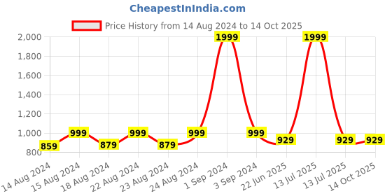 myntra.com Blooming Floret Green Monstera Deliciosa Artificial Plant With Pot blooming floret Price History Graph from 14 Aug 2024 to 14 Oct 2025
