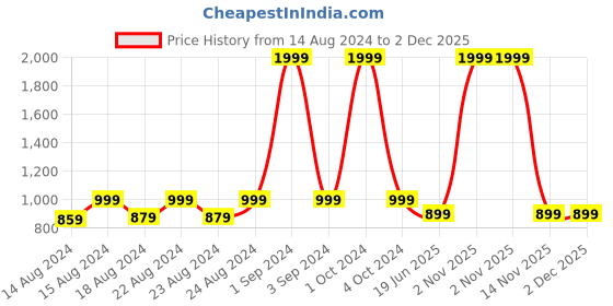 myntra.com Blooming Floret Green Monstera Deliciosa Artificial Plant With Pot blooming floret Price History Graph from 14 Aug 2024 to 2 Dec 2025