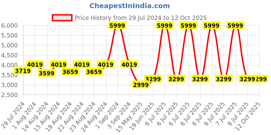 myntra.com Blooming Floret Green Non-Hanging Artificial Plant With Pot blooming floret Price History Graph from 29 Jul 2024 to 12 Oct 2025