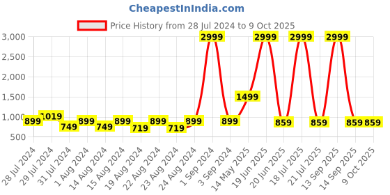 myntra.com Blooming Floret Green Palm Artificial Plant With Pot blooming floret Price History Graph from 28 Jul 2024 to 8 Oct 2025