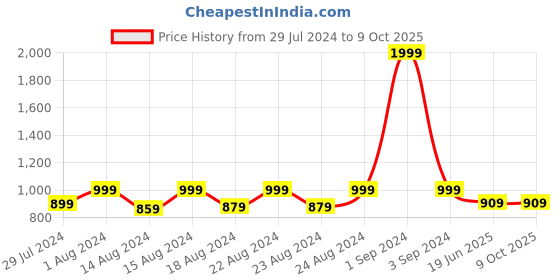 myntra.com Blooming Floret Green Palm Artificial Plant With Pot blooming floret Price History Graph from 29 Jul 2024 to 8 Oct 2025