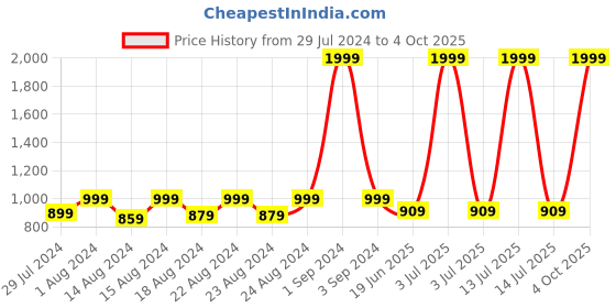 myntra.com Blooming Floret Green Palm Artificial Plant With Pot blooming floret Price History Graph from 29 Jul 2024 to 4 Oct 2025