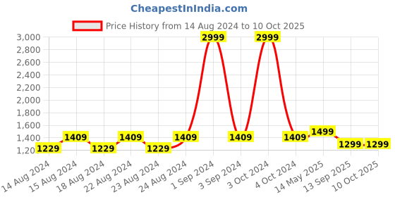 myntra.com Blooming Floret Green Palm Artificial Plant With Pot blooming floret Price History Graph from 14 Aug 2024 to 10 Oct 2025