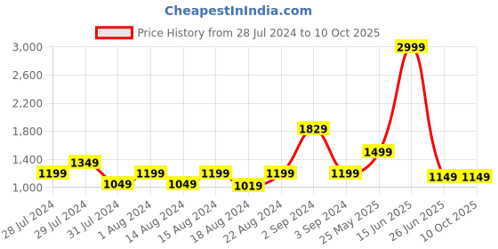 myntra.com Blooming Floret Green  Philodendron Artificial Plant With Pot blooming floret Price History Graph from 28 Jul 2024 to 10 Oct 2025