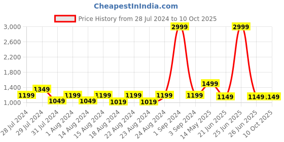 myntra.com Blooming Floret Green Philodendron Artificial Plant With Pot blooming floret Price History Graph from 28 Jul 2024 to 9 Oct 2025