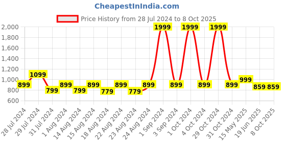 myntra.com Blooming Floret Green Philodendron Artificial Plant With Pot blooming floret Price History Graph from 28 Jul 2024 to 8 Oct 2025