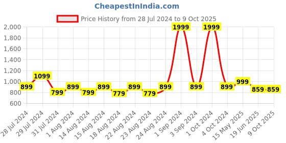 myntra.com Blooming Floret Green Philodendron Artificial Plant With Pot blooming floret Price History Graph from 28 Jul 2024 to 8 Oct 2025