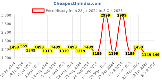 myntra.com Blooming Floret Green Philodendron Artificial Plant With Pot blooming floret Price History Graph from 28 Jul 2024 to 7 Oct 2025