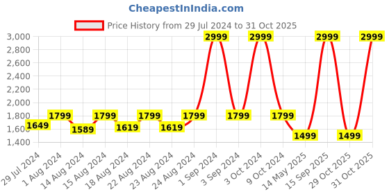 myntra.com Blooming Floret Green Pisonia Alba Artificial Plant With Pot blooming floret Price History Graph from 29 Jul 2024 to 31 Oct 2025