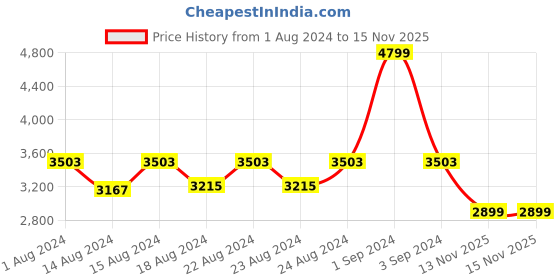 myntra.com Blooming Floret Green Rubber Artificial Plant With Pot blooming floret Price History Graph from 1 Aug 2024 to 15 Nov 2025