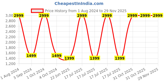 myntra.com Blooming Floret Green Tropical Snow Artificial Plant With Pot blooming floret Price History Graph from 1 Aug 2024 to 29 Nov 2025