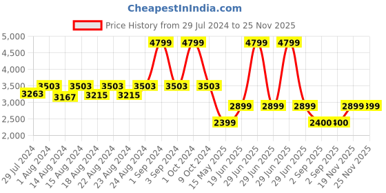myntra.com Blooming Floret Green Veined Croton Artificial Plant With Pot blooming floret Price History Graph from 29 Jul 2024 to 24 Nov 2025