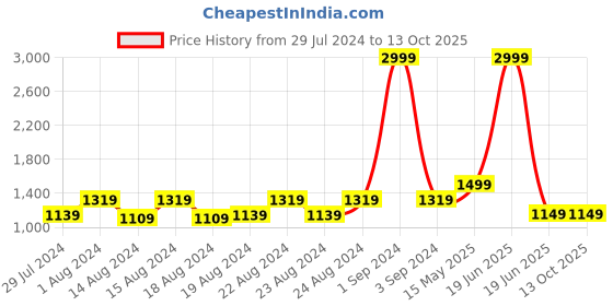 myntra.com Blooming Floret Green Wax Artificial Plant With Pot blooming floret Price History Graph from 29 Jul 2024 to 12 Oct 2025