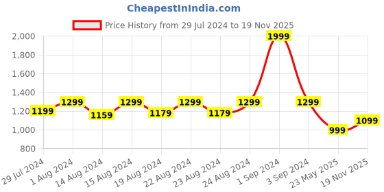 myntra.com Blooming Floret Green Zebra Artificial Plant With Pot blooming floret Price History Graph from 29 Jul 2024 to 19 Nov 2025
