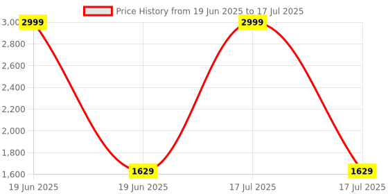 myntra.com Blooming Floret Lavender 1 Pieces Delphinium Artificial Flower blooming floret Price History Graph from 19 Jun 2025 to 19 Jun 2025