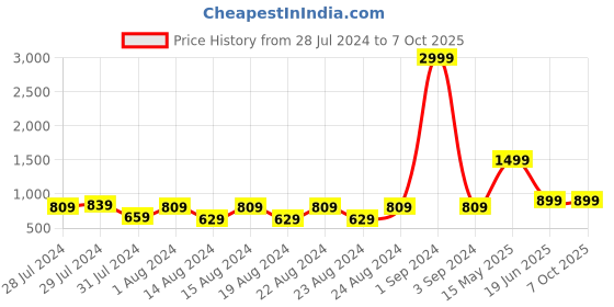 myntra.com Blooming Floret Magenta Magenta Artificial Flower blooming floret Price History Graph from 28 Jul 2024 to 7 Oct 2025