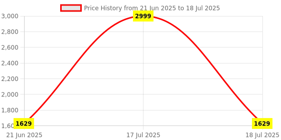 myntra.com Blooming Floret Off White 1 Pieces Delphinium Artificial Flower blooming floret Price History Graph from 21 Jun 2025 to 17 Jul 2025