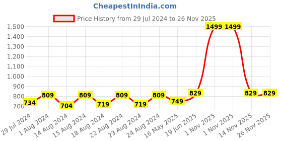 myntra.com Blooming Floret Off White 1 Pieces Sunflower Artificial Flower blooming floret Price History Graph from 29 Jul 2024 to 25 Nov 2025