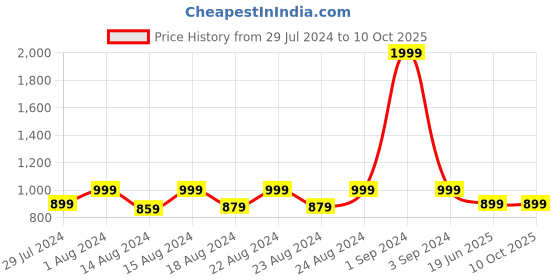 myntra.com Blooming Floret Off White & Orange Artificial Flower blooming floret Price History Graph from 29 Jul 2024 to 9 Oct 2025
