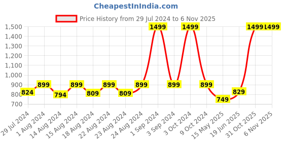 myntra.com Blooming Floret Off White Hydrangea Artificial Flower blooming floret Price History Graph from 29 Jul 2024 to 4 Nov 2025
