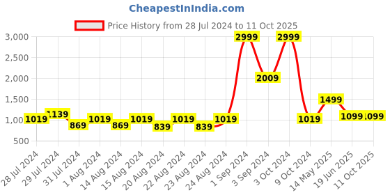 myntra.com Blooming Floret Off White Magnolia Kobus Artificial Flower blooming floret Price History Graph from 28 Jul 2024 to 11 Oct 2025