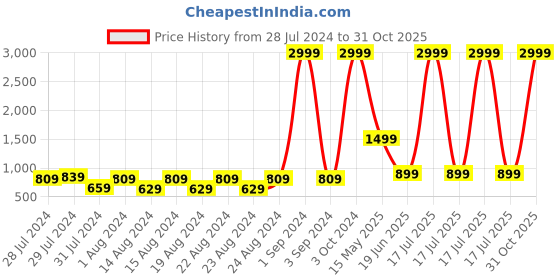 myntra.com Blooming Floret Orange & Green Azaleas Artificial Flower blooming floret Price History Graph from 28 Jul 2024 to 31 Oct 2025
