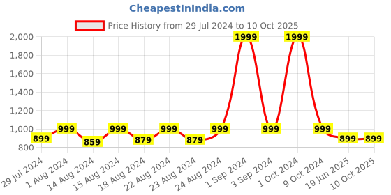 myntra.com Blooming Floret Orange & Green Rose Artificial Flower blooming floret Price History Graph from 29 Jul 2024 to 10 Oct 2025