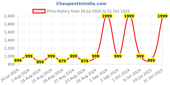 myntra.com Blooming Floret Peach & Green Artificial Flower blooming floret Price History Graph from 29 Jul 2024 to 31 Oct 2025