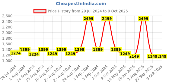 myntra.com Blooming Floret Peach & White Orchid Artificial Flower blooming floret Price History Graph from 29 Jul 2024 to 9 Oct 2025