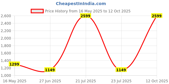 myntra.com Blooming Floret Peach-Coloured 1 Pieces Artificial Flower blooming floret Price History Graph from 16 May 2025 to 12 Oct 2025