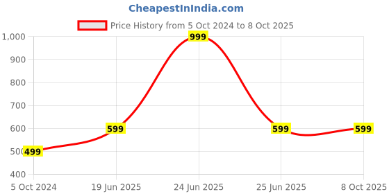 myntra.com Blooming Floret Pink 1 Pieces Artificial Flower With Pot blooming floret Price History Graph from 5 Oct 2024 to 8 Oct 2025