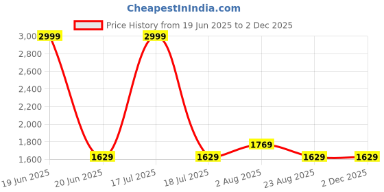 myntra.com Blooming Floret Pink 1 Pieces Cherry Blossom Artificial Flower blooming floret Price History Graph from 19 Jun 2025 to 2 Dec 2025