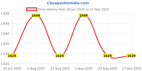 myntra.com Blooming Floret Pink 1 Pieces Cherry Blossom Artificial Flower blooming floret Price History Graph from 20 Jun 2025 to 16 Nov 2025