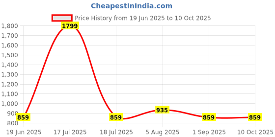 myntra.com Blooming Floret Pink 1 Pieces Gerbera Artificial Flower blooming floret Price History Graph from 19 Jun 2025 to 10 Oct 2025
