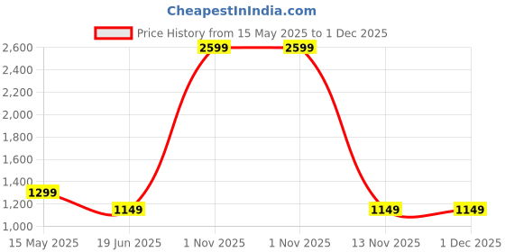 myntra.com Blooming Floret Pink 1 Pieces Magnolia Artificial Flower blooming floret Price History Graph from 15 May 2025 to 30 Nov 2025