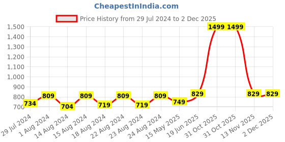 myntra.com Blooming Floret Pink 1 Pieces Sunflower Artificial Flower With Pot blooming floret Price History Graph from 29 Jul 2024 to 2 Dec 2025