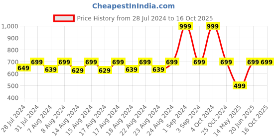myntra.com Blooming Floret Pink Alstroemeria Artificial Flower blooming floret Price History Graph from 28 Jul 2024 to 15 Oct 2025