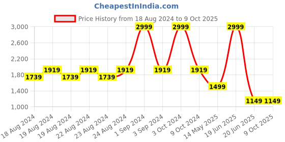 myntra.com Blooming Floret Pink & Green Artificial Flower blooming floret Price History Graph from 18 Aug 2024 to 9 Oct 2025