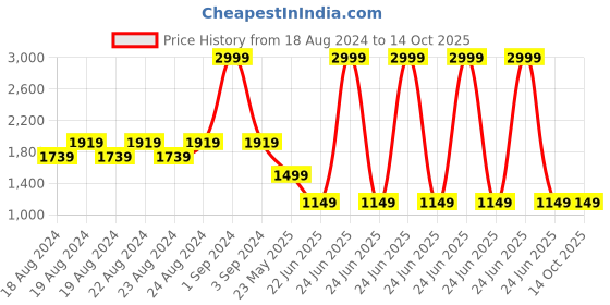myntra.com Blooming Floret Pink & Green Artificial Flower blooming floret Price History Graph from 18 Aug 2024 to 13 Oct 2025